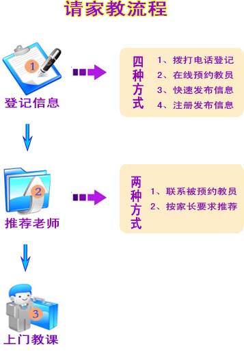 和田请家教流程